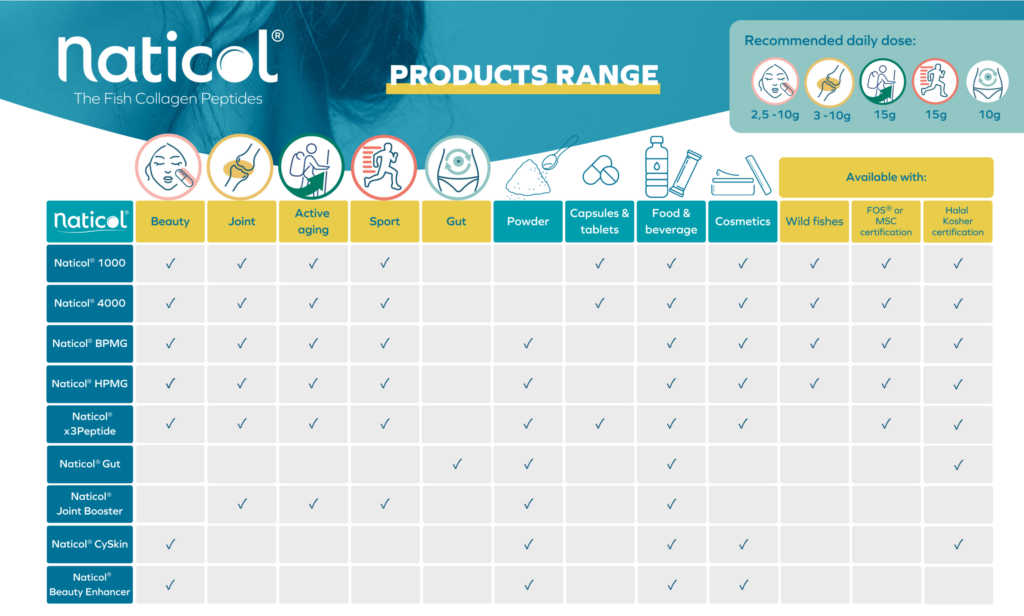 Naticol Products range